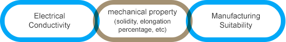 electrical conductivity, mechanical property (tensile strength, elongation, etc), manufacturing suitability