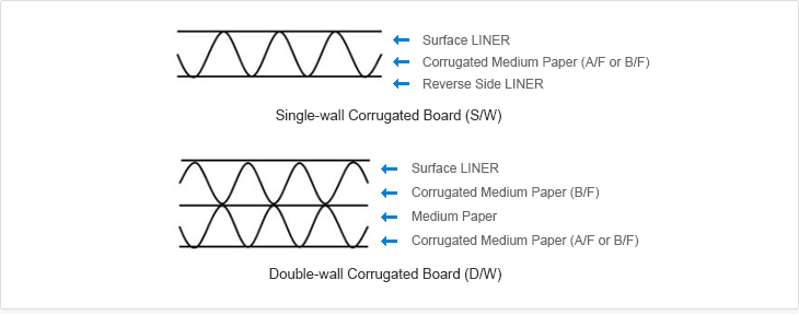 Corrugated medium paper (A/F or B/F) is placed in between liner and liner to constitute a single wall corrugated cardboard (S/W). Corrugated medium paper (A/F or B/F) is placed in between liner and liner to constitute a double wall corrugated cardboard (D/W).