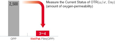 Measure the current status of OTR (㏄/㎡, Day)(amount of oxygen-permeability) of general OPP and WellPak Film(OPP) and provide the results in a graph. General OPP is 2,500, and WelPakFil (OPP) is 3~4.