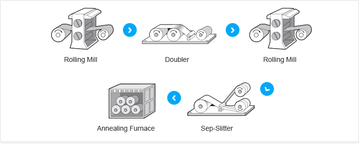 Flowchart of manufacturing process 1.rolling mill 2.Doubler 3.rolling mill 4.Sep-Slitter 5.Annealing Furnace