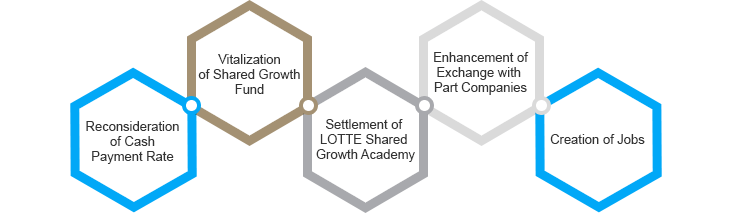 Main Tasks of Shared Growth Promotion Reconsideration of cash payment rate, vitalization of shared growth fund, settlement of Lotte shared growth academy, enhancement of exchange with part companies, creation of jobs.