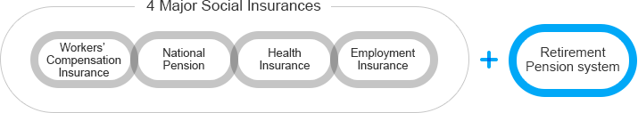Legal Employee Benefit Program 4 Major Social Insurances of Workers’ Compensation Insurance, National Pension, Health Insurance, Employment Insurance and Retirement Pension system.