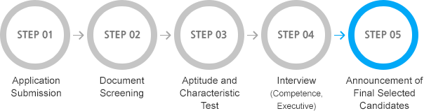 STEP01 Application submission, STEP02 Document Screening, STEP03 Aptitude and Characteristic Test, STEP04 Interview (Competence, Executive), STEP05 Announcement of Final Selected Candidates