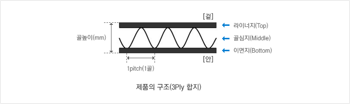 골판지 제품의 구조(3Ply 합지) 겉면과 안면 사이에 라이너지(Top), 골심지(Middle), 이면지(Bottom)가 3겹으로 합지된 상태로 그 높이를 골높이(mm)라 하며 1골은 골심지 간격으로 1pitch 입니다.