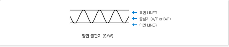 양면 골판지(S/W)는 표면(LINER)과 이면(LINER) 사이에 골심지(A/F or B/F)가 들어간 재질구성입니다.