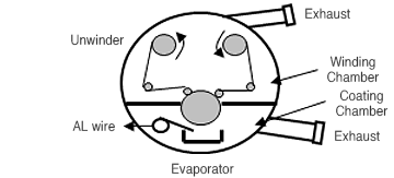 증발기내 진공 속에서 가열 증발시켜 알루미늄을 증착시키는 공정도입니다. 세부 요소로 Unwinder, Exhaust, AL wire, Winding Chamber, Coating Chamber, Exhaust, Evaporator로 구성되어 있습니다.