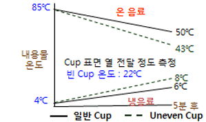 일반 Cup과 Uneven Cup에 온음료와 냉음료를 넣어 5분 경과시 내용물 온도의 차이를 측정한 결과 값을 그래프로 제공합니다. 일반 Cup 온음료 온도 6℃, 냉음료 온도 50℃이고, Uneven Cup 온음료 온도 8℃, 냉음료 온도 43℃ 입니다.