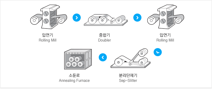 제조공정 순서도 1.압연기(Rolling Mill) 2.중합기(Doubler) 3.압연기(Rolling Mill) 4.분리단재기(Sep-Slitter) 5.소둔로(Annealing Furnace)