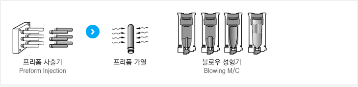 PET 제조공정 순서도 1.프리폼 사출기(Preform Injection) 2.프리폼 가열 3.블로우 성형기(Blowing M/C)
