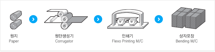 골판지 제조공정 순서도 1.원지(Paper) 2.원단생성기(Corrugator) 3.인쇄기(Flexo Printing M/C) 4.상자포장(Bending M/C)